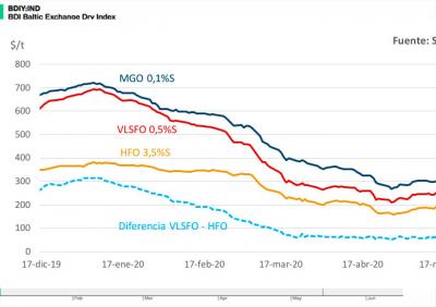 El precio del IFO 380 y del VLSFO se reduce ligeramente en la última semana El precio del IFO 380 y del VLSFO se reduce ligeramente en la última semana
