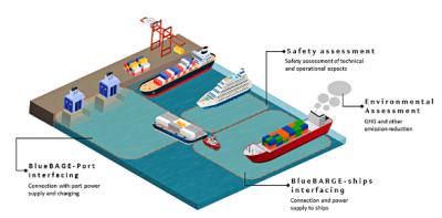 El proyecto BlueBARGE facilitará suministro eléctrico a buques fondeados