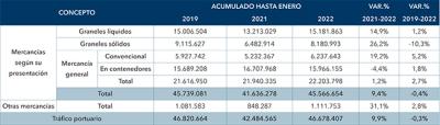 El tráfico de mercancías empieza el año con valores prepandemia El tráfico de mercancías empieza el año con valores prepandemia