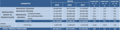  El tráfico de mercancías en los puertos españoles aumenta un 4,1 hasta mayo 
