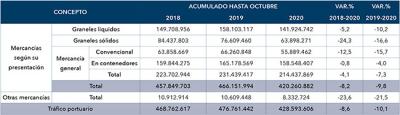 El tráfico de mercancías en los puertos españoles de interés general desciende un 9,8% hasta octubre El tráfico de mercancías en los puertos españoles de interés general desciende un 9,8% hasta octubre