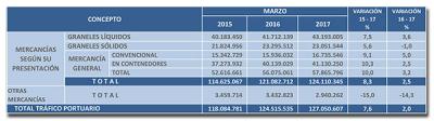 El tráfico de mercancías en los puertos españoles se frena en marzo y solo crece un 2,5% en el primer trimestre.
