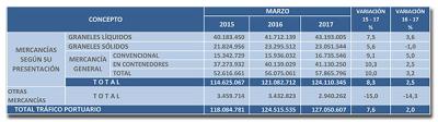 El tráfico de mercancías en los puertos españoles se frena en marzo y solo crece un 2,5% en el primer trimestre. El tráfico de mercancías en los puertos españoles se frena en marzo y solo crece un 2,5% en el primer trimestre.