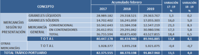 El tráfico total de mercancías en los puertos españoles creció un 4,1% en los dos primeros meses del año, con aumentos en todas las partidas 