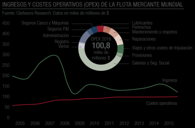 Esfuerzo de los armadores para reducir sus costes en la última década Esfuerzo de los armadores para reducir sus costes en la última década