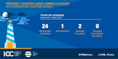 IMB registra 27 ataques y seis tripulantes secuestrados en el primer trimestre de 2023 IMB registra 27 ataques y seis tripulantes secuestrados en el primer trimestre de 2023