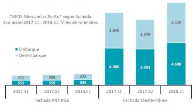 La carga rodada en el TMCD en España creció un 13,8% en la primera mitad de 2018 respecto al mismo periodo de 2017 La carga rodada en el TMCD en España creció un 13,8% en la primera mitad de 2018 respecto al mismo periodo de 2017