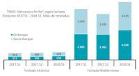 La carga rodada en el TMCD en España creció un 13,8% en la primera mitad de 2018 respecto al mismo periodo de 2017 