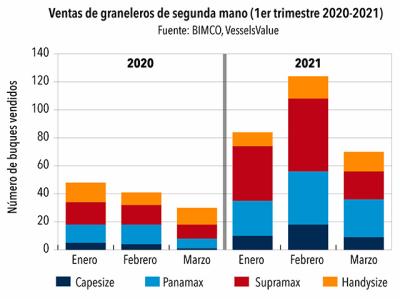La compraventa de graneleros, en números de récord en el primer trimestre La compraventa de graneleros, en números de récord en el primer trimestre