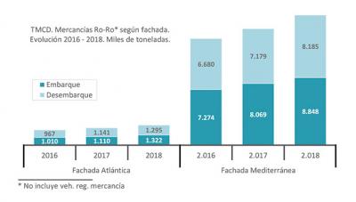  La demanda de TMCD internacional ro-ro creció en España un 12,3% en 2018 