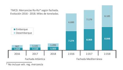La demanda de TMCD internacional ro-ro creció en España un 12,3% en 2018 La demanda de TMCD internacional ro-ro creció en España un 12,3% en 2018