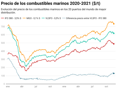  La diferencia de precio entre el HFO y el VLSFO alcanza su máximo desde febrero de 2020 