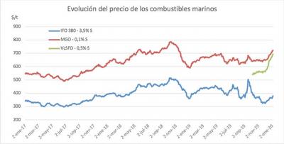 La diferencia de precios entre HFO y VLSFO se disparan con la entrada en vigor del límite de azufre de la OMI La diferencia de precios entre HFO y VLSFO se disparan con la entrada en vigor del límite de azufre de la OMI