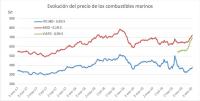  La diferencia de precios entre HFO y VLSFO se disparan con la entrada en vigor del límite de azufre de la OMI 