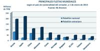 La edad media de la flota mercante mundial disminuye a 17,3 años