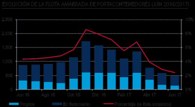 La flota amarrada de portacontenedores desciende un 70% en menos de un año La flota amarrada de portacontenedores desciende un 70% en menos de un año