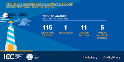 La intervención internacional reduce los ataques piratas en el golfo de Guinea La intervención internacional reduce los ataques piratas en el golfo de Guinea