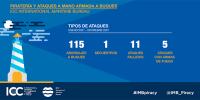 La intervención internacional reduce los ataques piratas en el golfo de Guinea