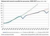  La OMC mejora sus previsiones de abril, aunque advierte de que la recuperación sigue siendo incierta 