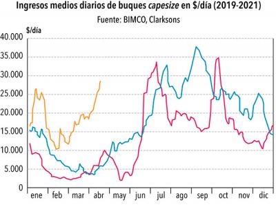 La recuperación china impulsa los ingresos de los capesize La recuperación china impulsa los ingresos de los capesize