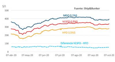 Ligero repunte de los precios del MGO y del VLSFO en octubre Ligero repunte de los precios del MGO y del VLSFO en octubre