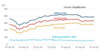  Ligero repunte de los precios del MGO y del VLSFO en octubre 