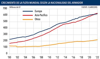 Los armadores asiáticos superan a los europeos en la flota mundial Los armadores asiáticos superan a los europeos en la flota mundial