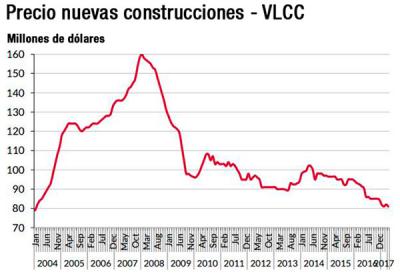 Los bajos precios relanzan los pedidos de petroleros VLCC Los bajos precios relanzan los pedidos de petroleros VLCC