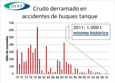 Los derrames accidentales de petróleo a la mar alcanzaron un nuevo mínimo histórico en 2011 Los derrames accidentales de petróleo a la mar alcanzaron un nuevo mínimo histórico en 2011