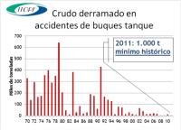 Los derrames accidentales de petróleo a la mar alcanzaron un nuevo mínimo histórico en 2011