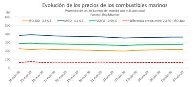 Los precios de los combustibles aumentan ligeramente, pero los diferenciales se siguen reduciendo Los precios de los combustibles aumentan ligeramente, pero los diferenciales se siguen reduciendo