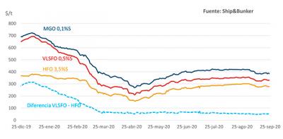 Los precios de los combustibles marinos siguen su tendencia decreciente en septiembre Los precios de los combustibles marinos siguen su tendencia decreciente en septiembre