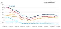  Los precios de los combustibles marinos siguen su tendencia decreciente en septiembre 