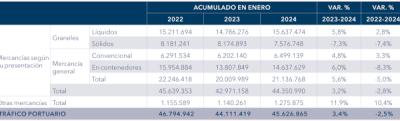 Los tráficos de importación siguen impulsando el comercio marítimo español Los tráficos de importación siguen impulsando el comercio marítimo español