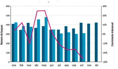 Los tránsitos de petroleros por el Canal de Suez caen un 27% en octubre Los tránsitos de petroleros por el Canal de Suez caen un 27% en octubre