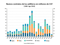 Mínimo histórico de contratos de nuevas construcciones en 20 años 