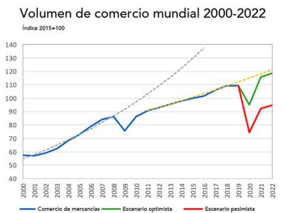 OMC: El comercio se desplomará a medida que la pandemia interrumpa la economía global OMC: El comercio se desplomará a medida que la pandemia interrumpa la economía global