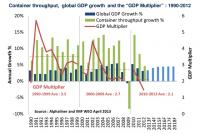 Se reduce el multiplicador entre el PIB mundial y el crecimiento del tráfico de contenedores 