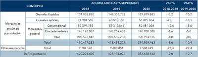  Sin signos de recuperación en el tráfico de pasajeros de línea regular 