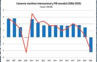  UNCTAD: La pandemia recorta el comercio marítimo mundial 