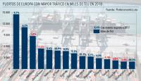  Valencia, Algeciras y Barcelona entre los 10 primeros puertos de la UE por movimiento de contenedores en 2018 