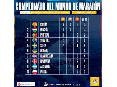 España conquista 15 medallas en el Mundial de Maratón España conquista 15 medallas en el Mundial de Maratón