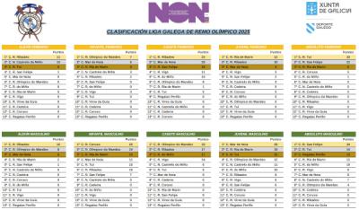 Clasificación de la Liga gallega de remo olímpico