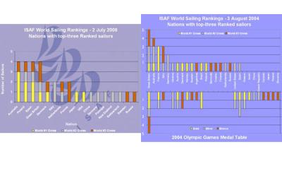 España, en la elite mundial de la vela olímpica en el último ranking antes de los Juegos España, en la elite mundial de la vela olímpica en el último ranking antes de los Juegos