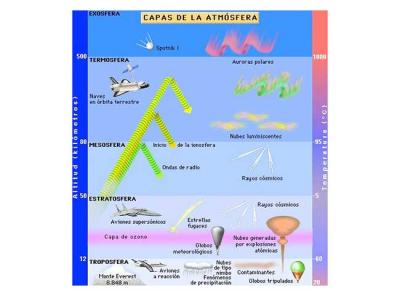 troposfera estratosfera mesosfera y termosfera