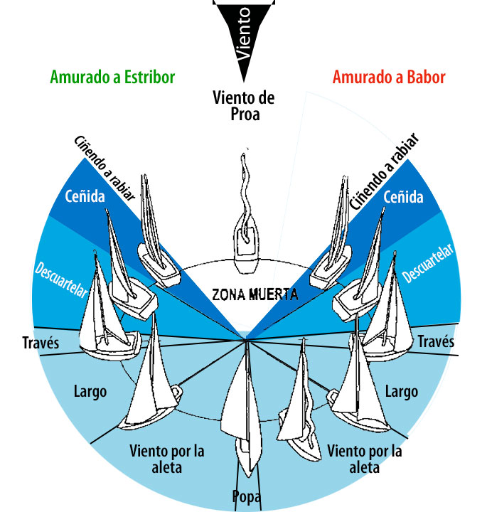 Ganar presión En necesidad de Los Rumbos en la vela. Las viradas / Técnica de Vela / Apuntes Náuticos /  Portada - masmar